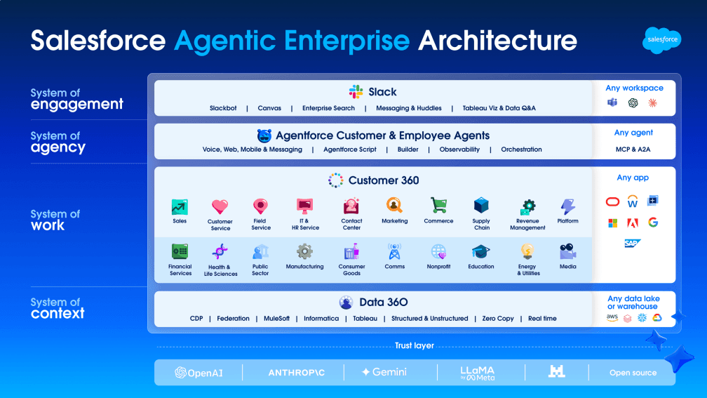 個案研究:Salesforce 解決方案工程與 GTM 研究