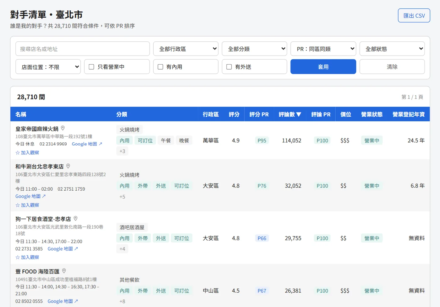 對手清單:評分、評論數、價位、營業狀態與同區同類百分位