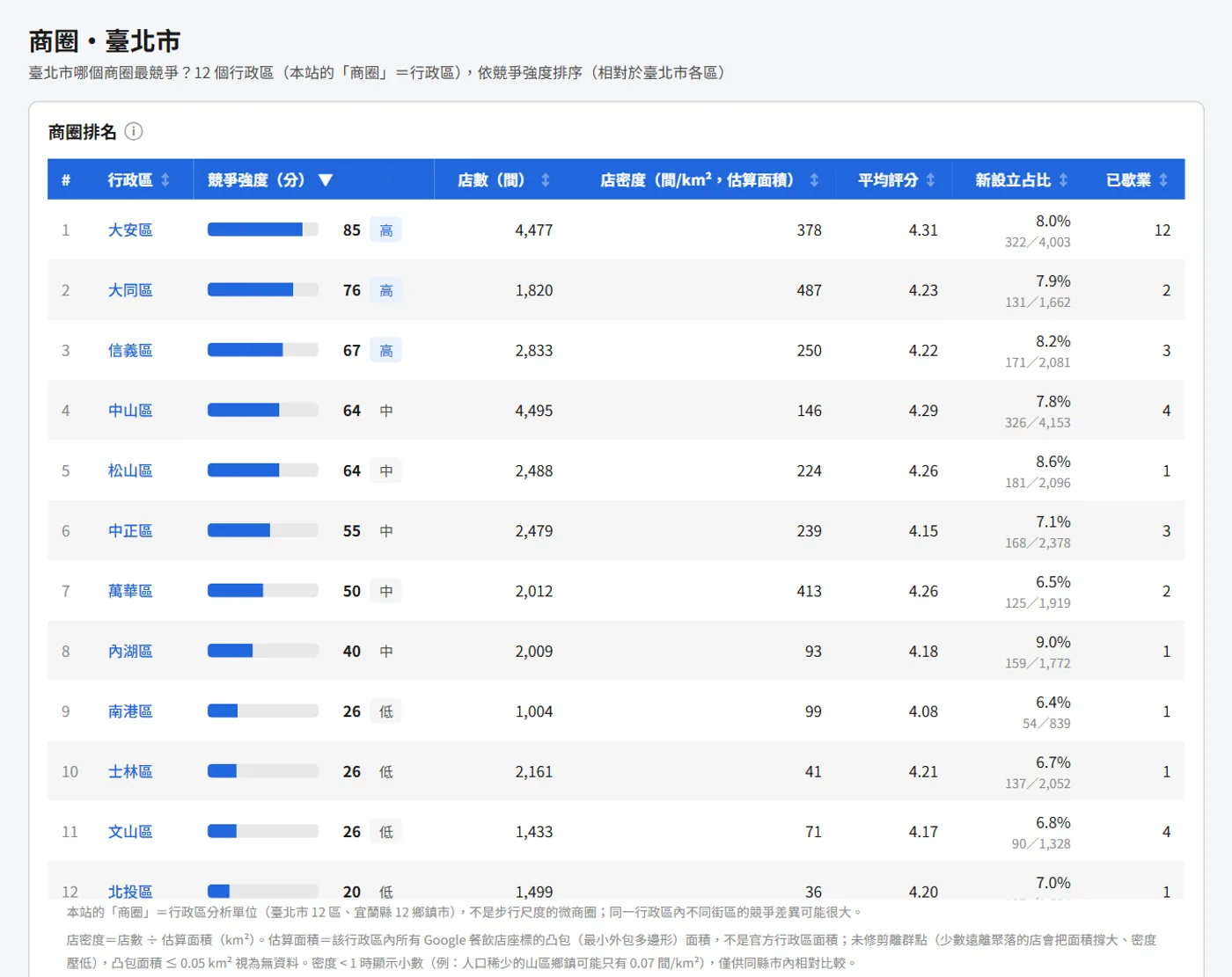 商圈排名:12 個行政區的競爭強度、店密度與新設立占比