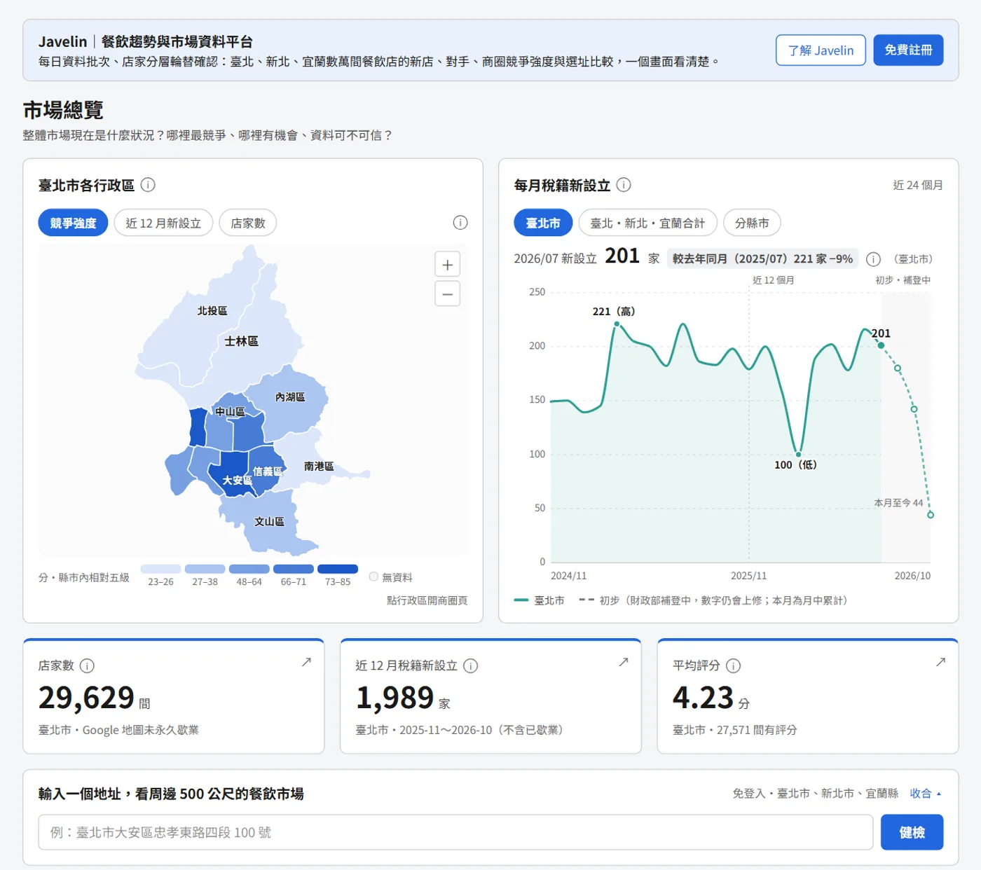Market overview: district competition map, monthly new registrations and key figures