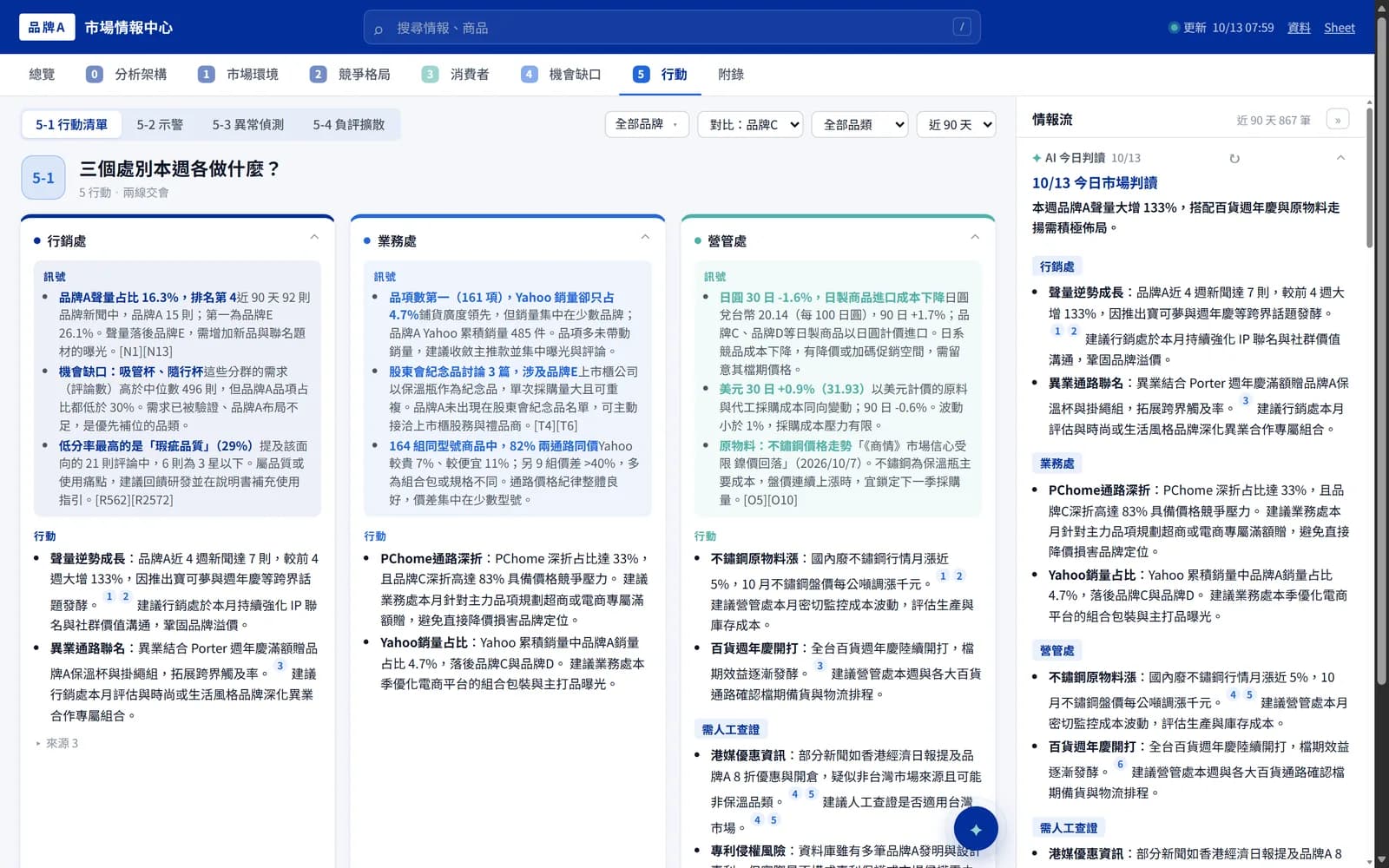 Action list: what marketing, sales and operations should do this week