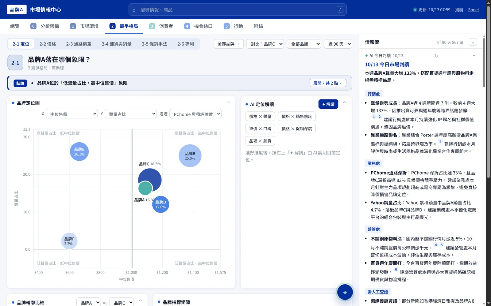 競爭定位:價格 × 聲量泡泡圖與 AI 解讀