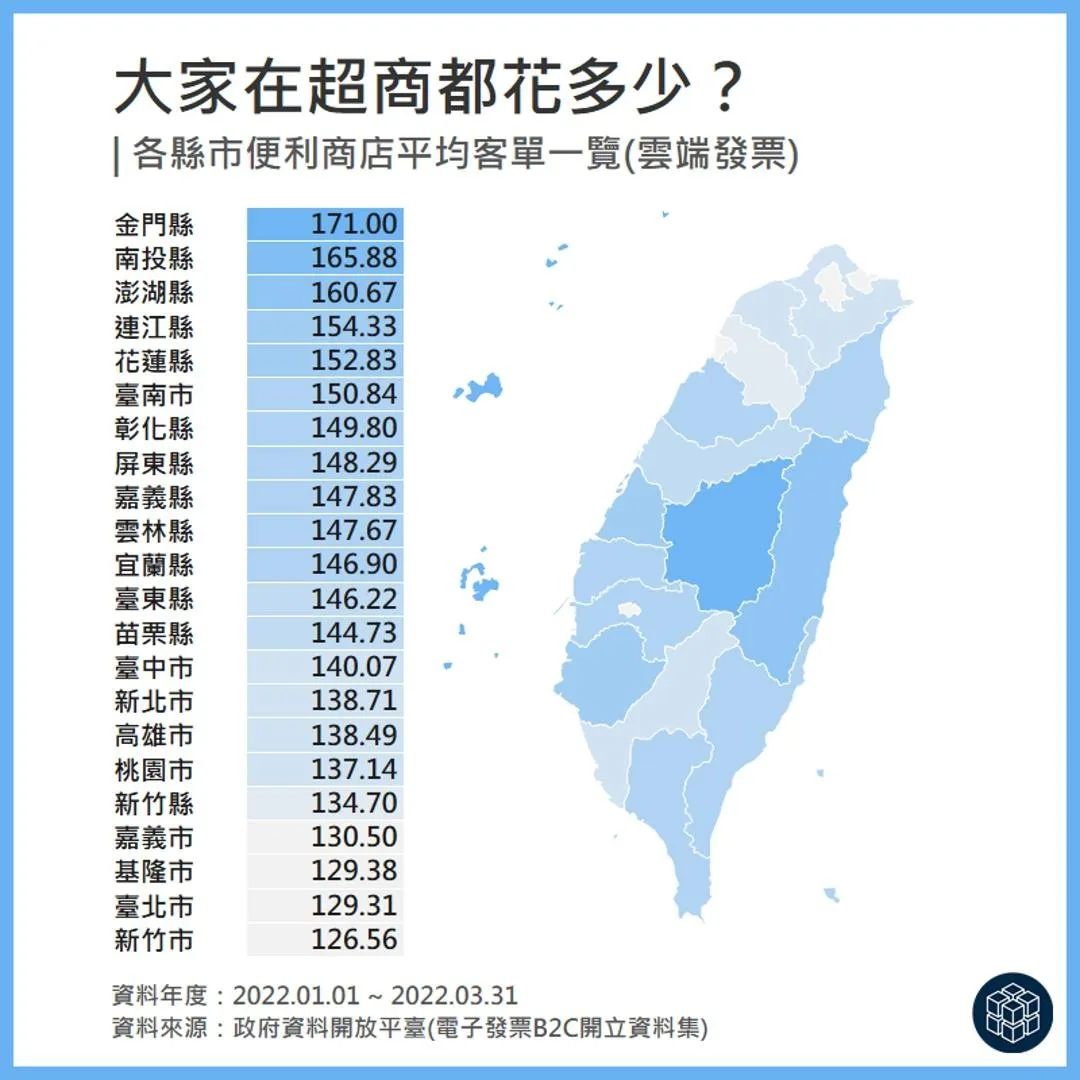 視吧圖解|大家在超商都花多少?各縣市便利商店平均客單價