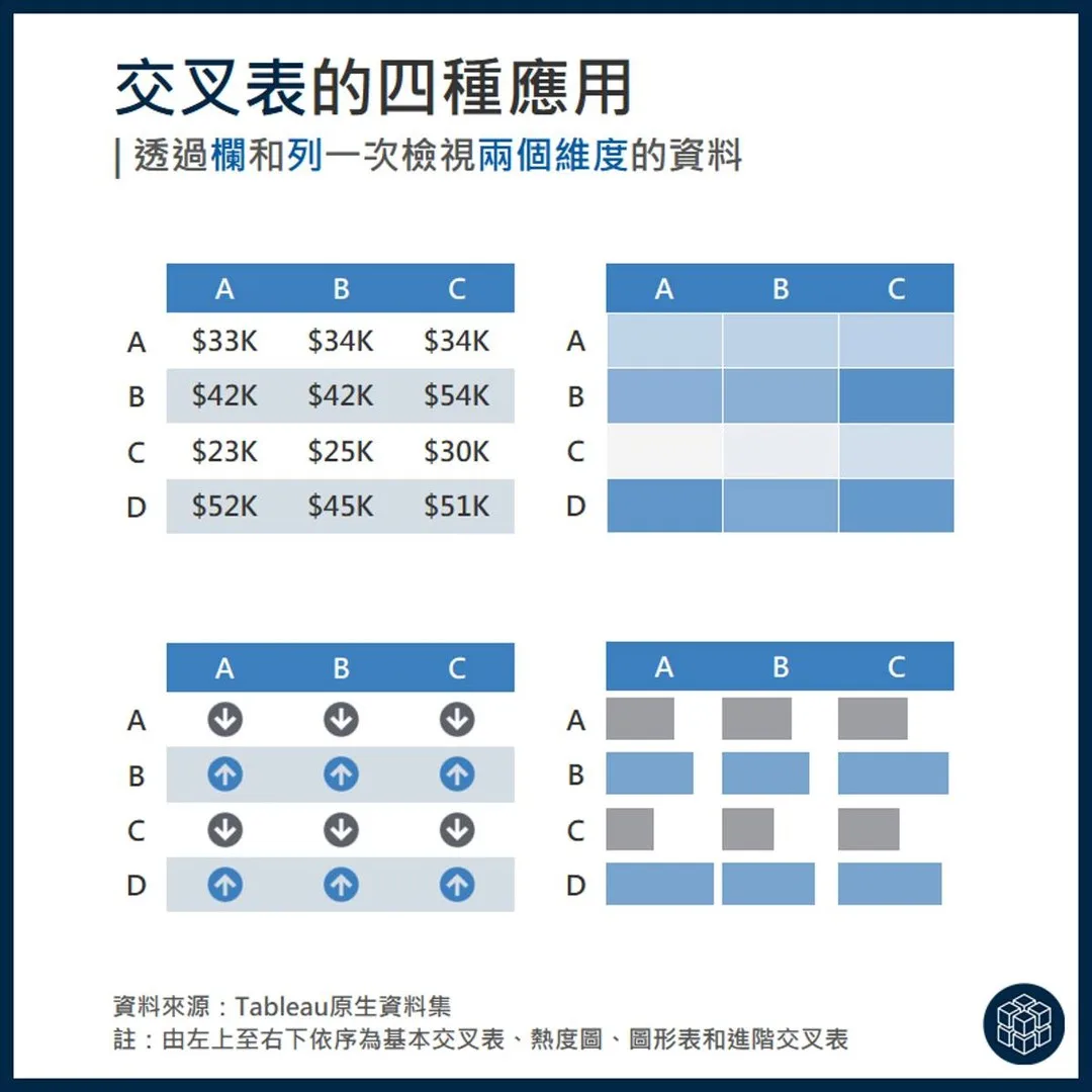 交叉表 — 基本交叉表、熱度圖、圖形表、進階交叉表