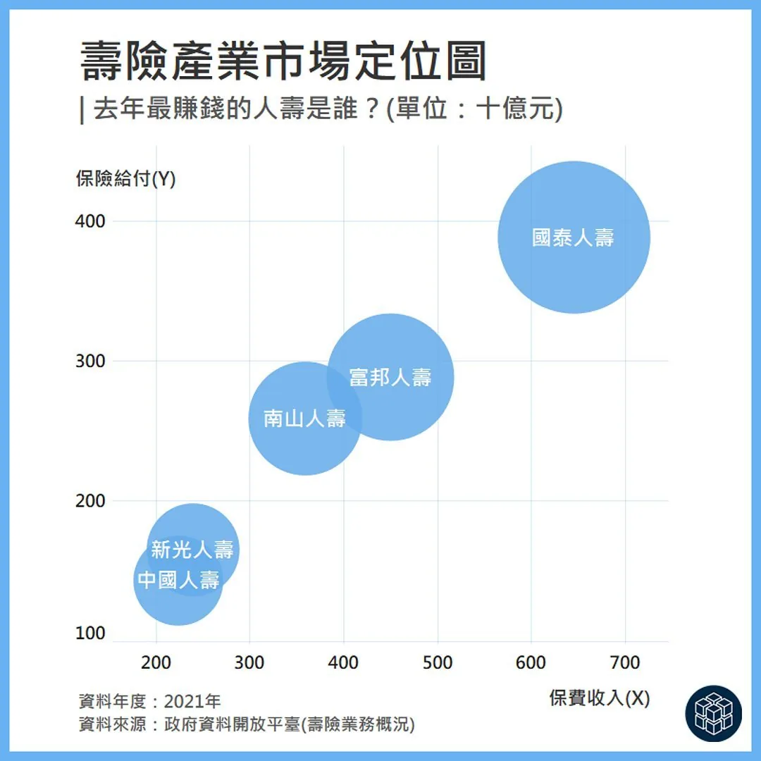 ChartBar Explained | Taiwan's Life Insurance Market Map: Premiums vs. Benefits of the Top 5 Insurers (2021)
