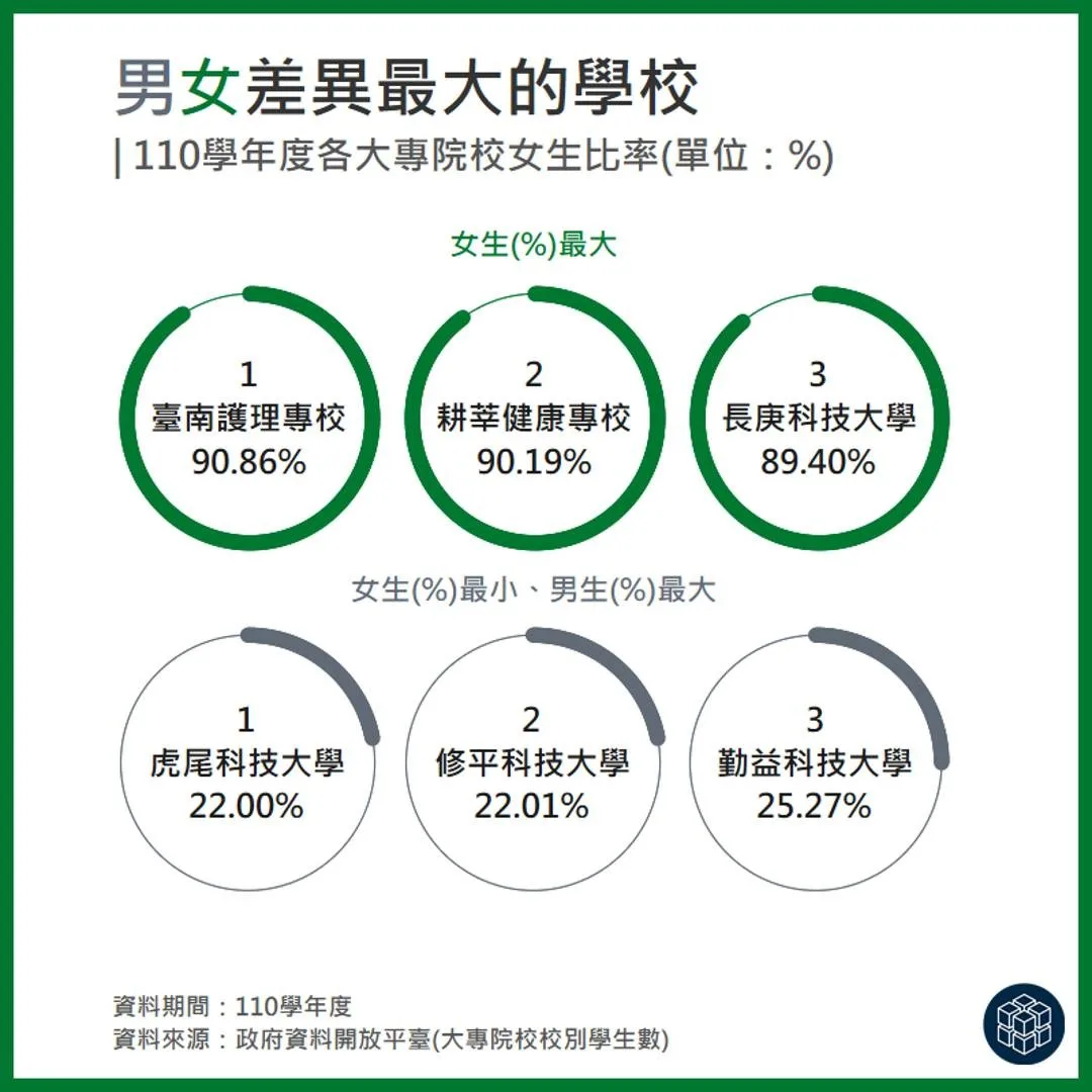 視吧圖解|男女差異最大的學校:110 學年度大專院校女生比率