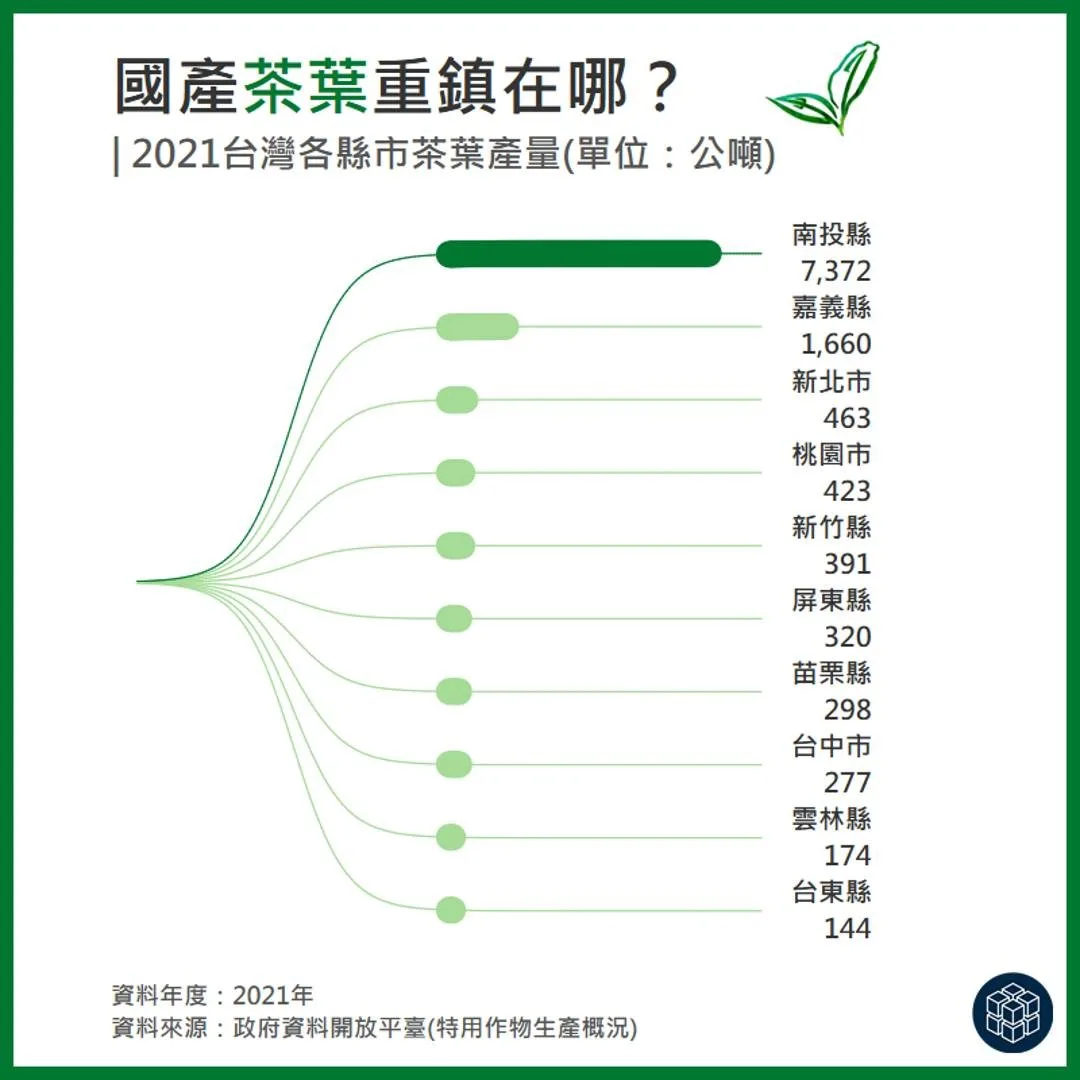 視吧圖解|國產茶葉重鎮在哪?2021 台灣各縣市茶葉產量