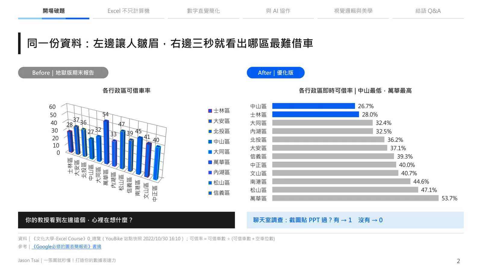 同じデータでも、右の図なら最も借りにくい区が3秒でわかる