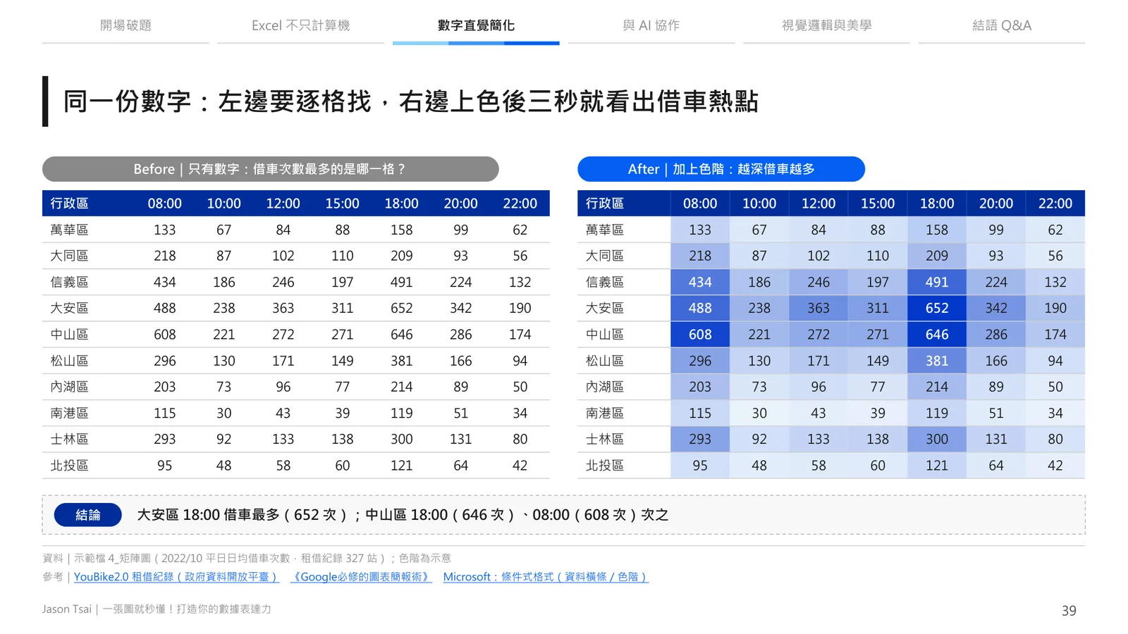 同樣的數字,上色後三秒找出借車熱點