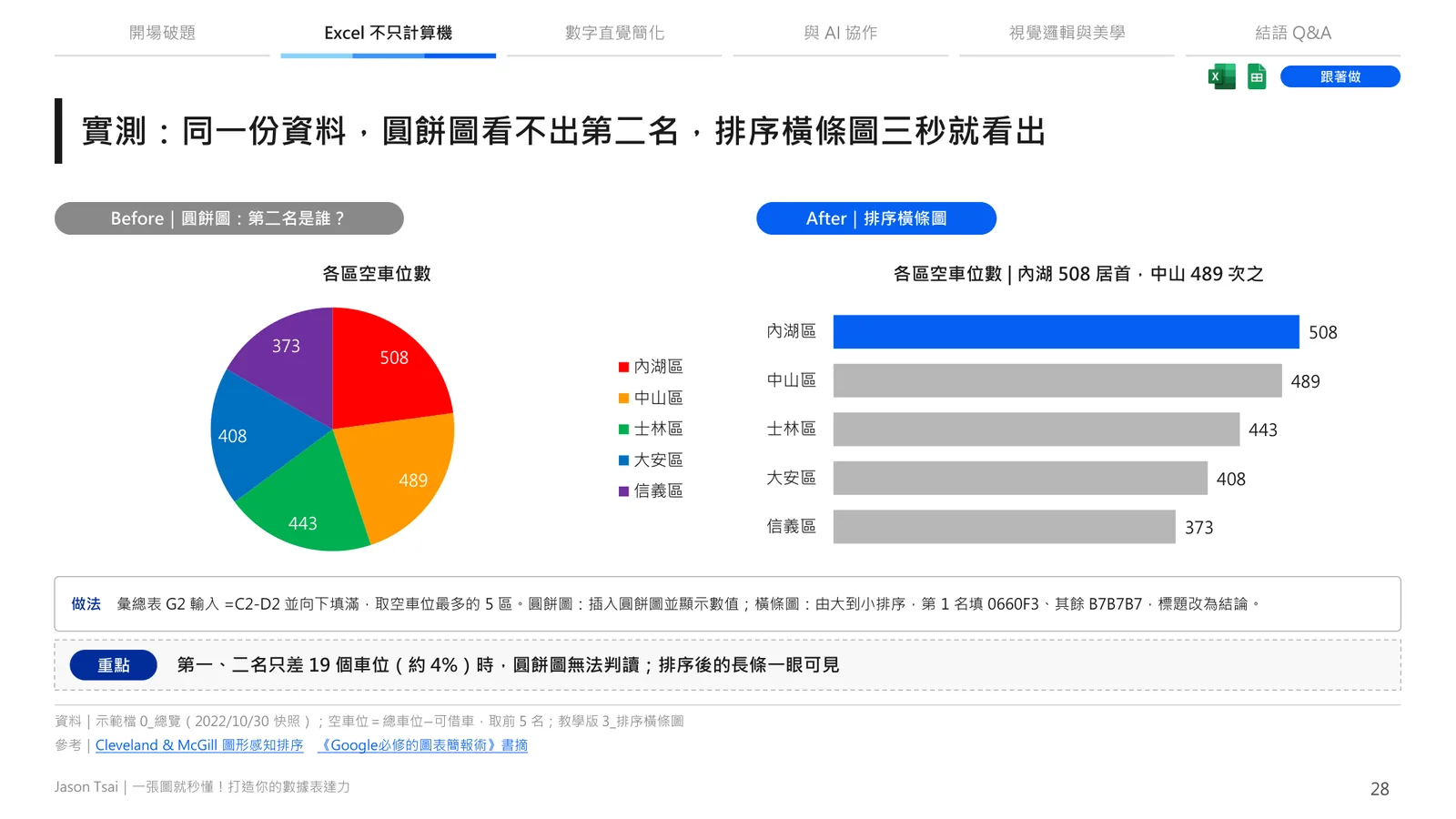 円グラフでは2位が見えず、並べ替え横棒なら一目瞭然