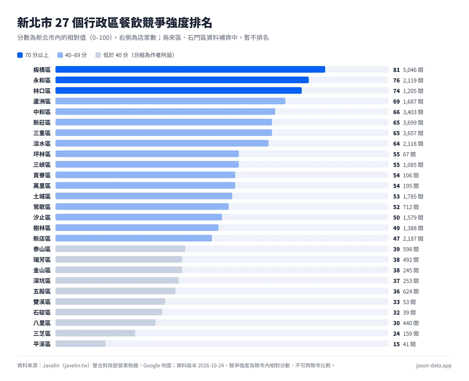 Bar chart: restaurant competition score for 27 New Taipei districts, Banqiao highest at 81, Yonghe 76 and Linkou 74, Pingxi lowest at 15