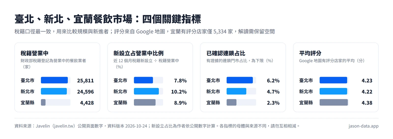Four key indicators for Taipei, New Taipei and Yilan: tax-registered operating venues 25,811, 24,596 and 4,428; new-registration share highest in New Taipei at 10.2%; chain share highest in Taipei at 6.2%; average rating highest in Yilan at 4.38